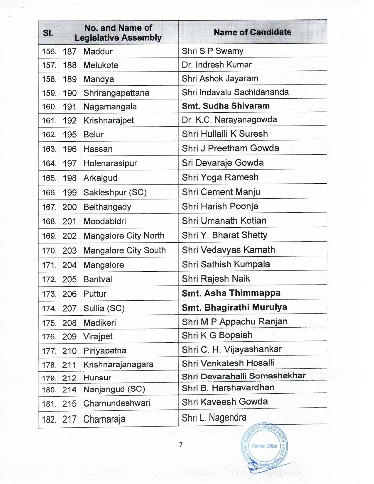 BJP releases first list of 189 candidates