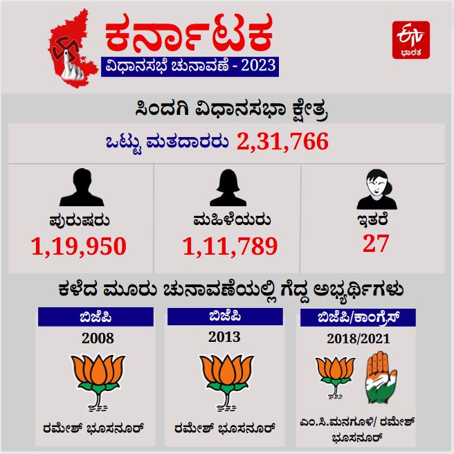 ಸಿಂದಗಿ ಕ್ಷೇತ್ರದ ಮಾಹಿತಿ