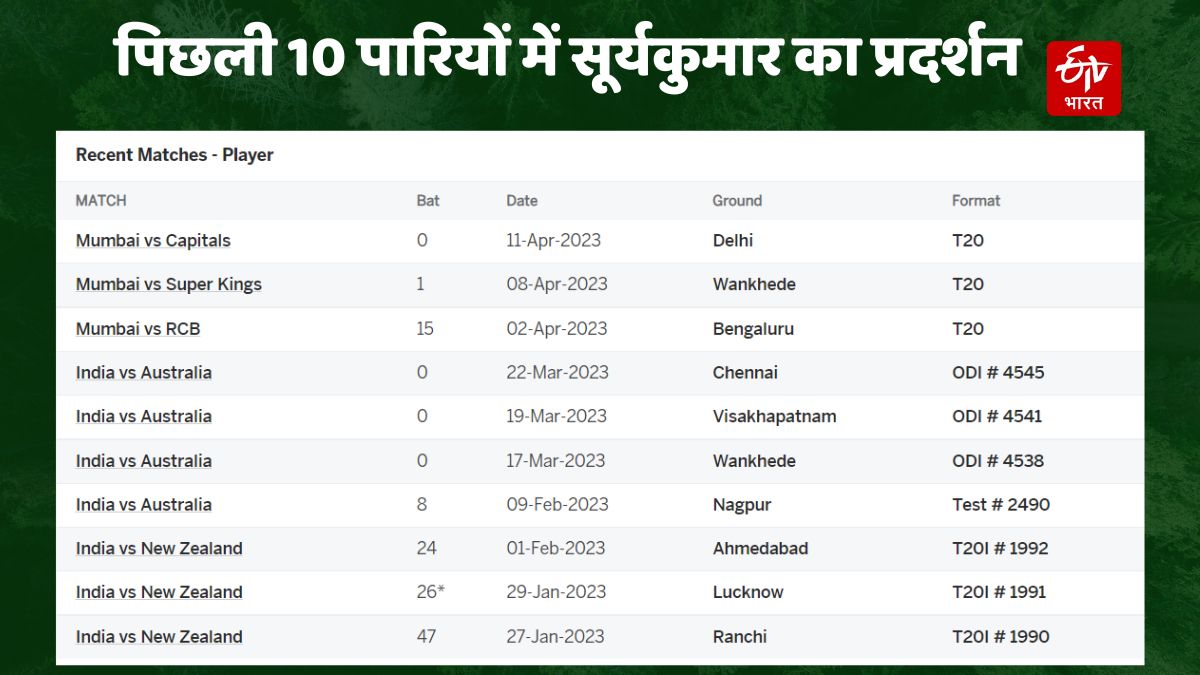 Suryakumar Yadav  batting record