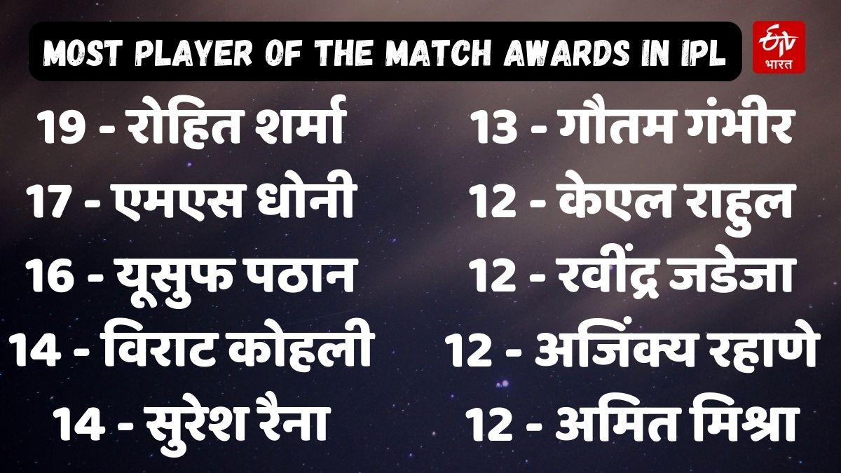 Most Player of the Match awards in IPL