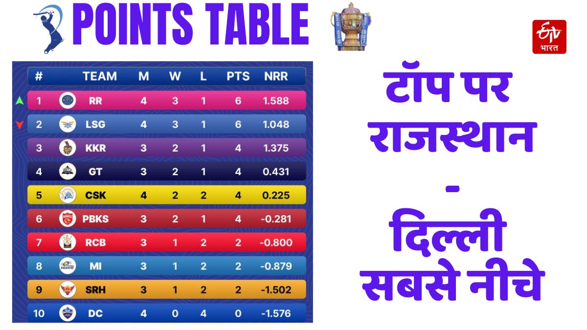 Orange Purple Cap Race IPL 2023 IPL points table update