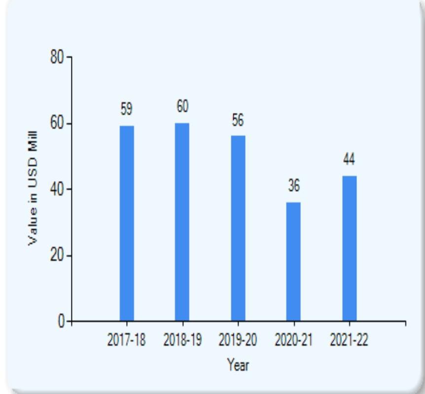 કેરીના એક્સપોર્ટથી કેન્દ્ર સરકારને 32,745.12 લાખ રૂપિયાની આવક