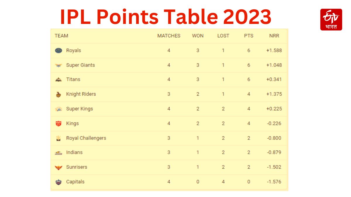 RCB vs DC Stats and Records Preview M Chinnaswamy Stadium Bangalore