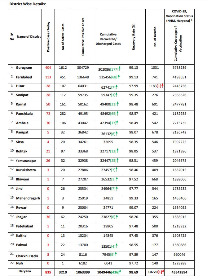 Haryana Corona Update