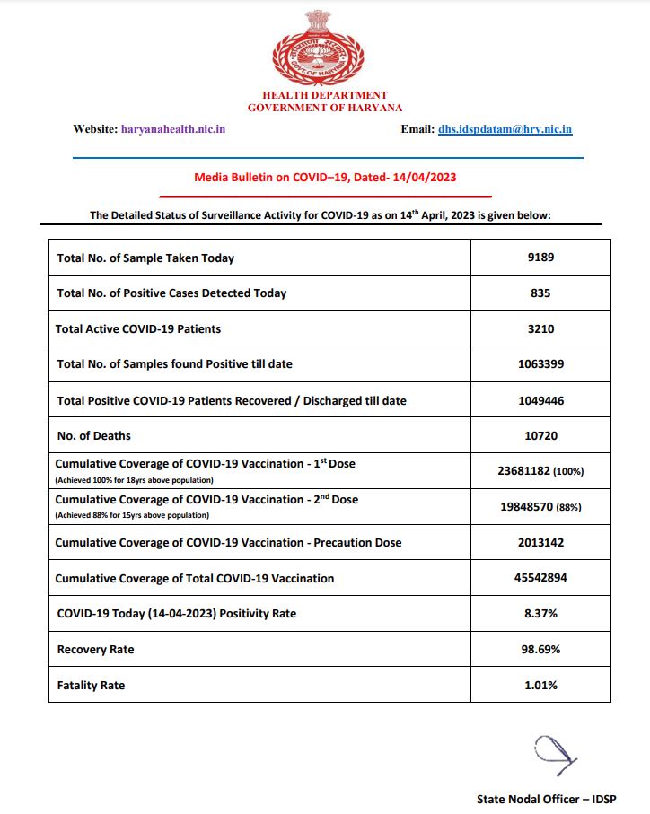 Haryana Corona Update