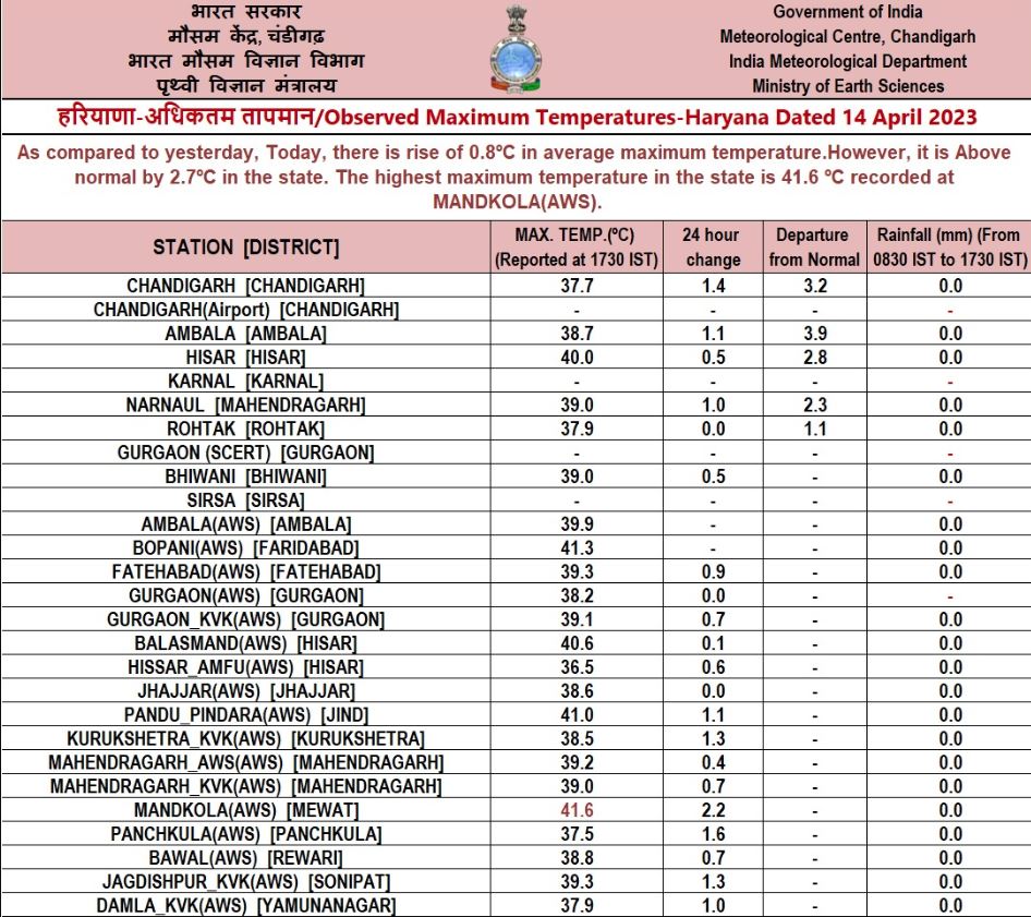 haryana maximum temperature