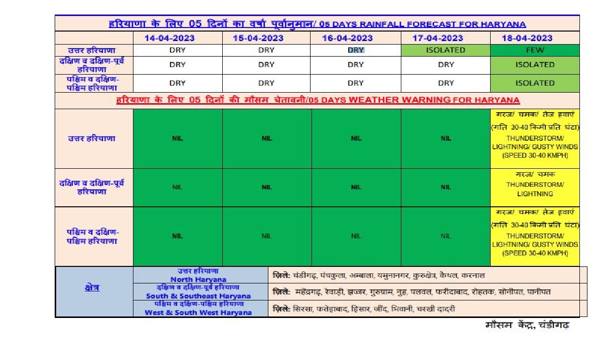 Rain Forecast in Haryana