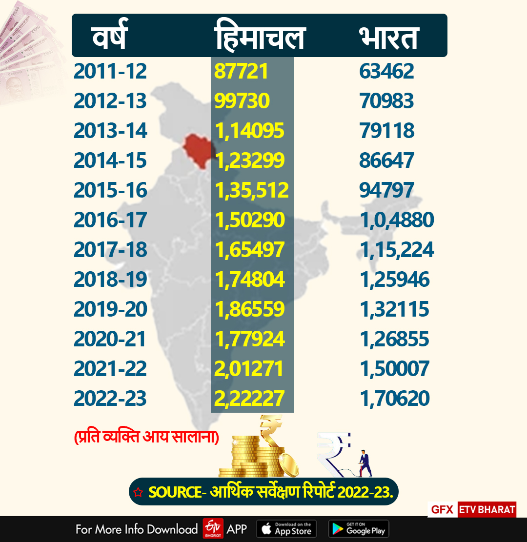 हिमाचल में प्रति व्यक्ति की आय सालाना.