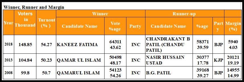 Details of Kalaburgi North Assembly Constituency