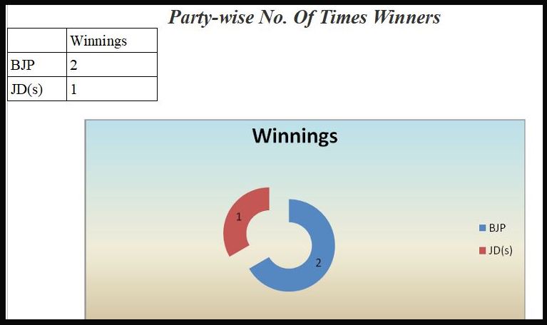 shivamogga rural election report