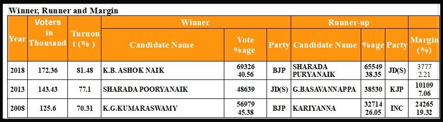 shivamogga rural election report