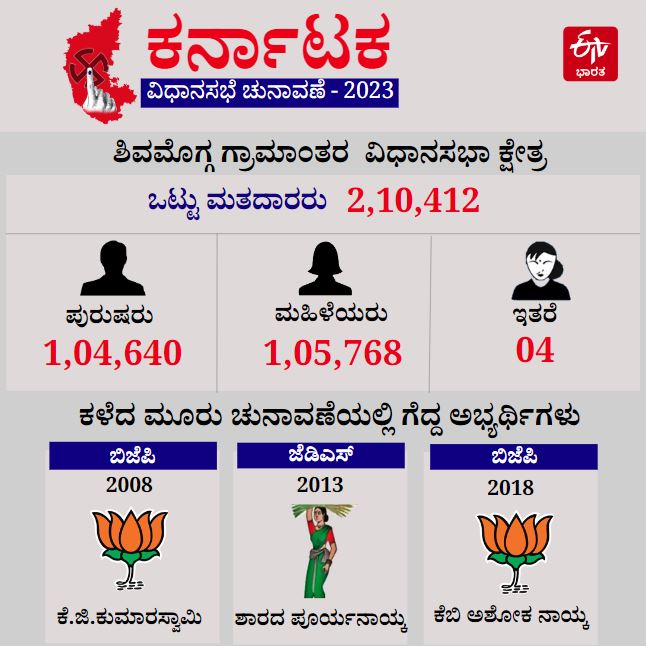 shivamogga rural election report