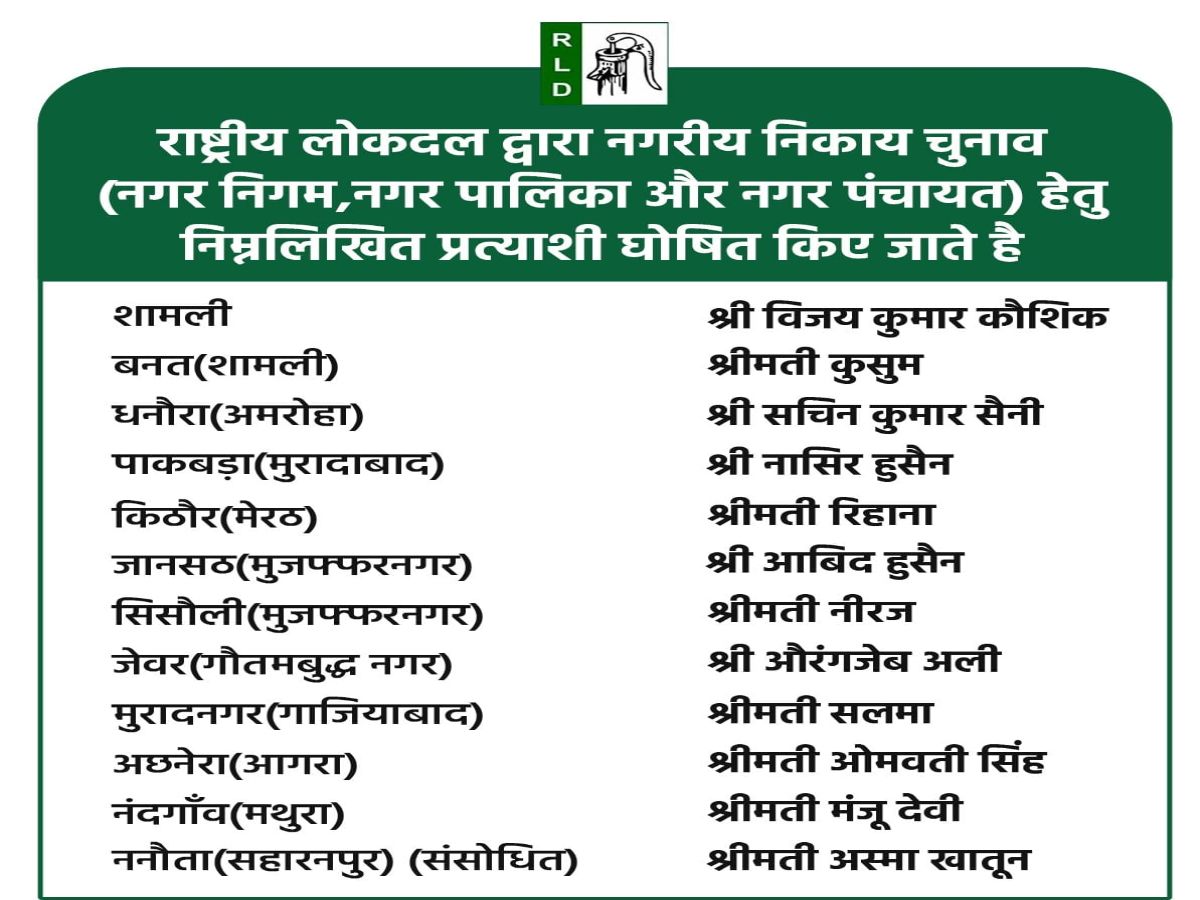 युपी निकाय चुनाव के लिए आरएलडी ने जारी की दूसरी सूची, ननौता सीट पर बदला प्रत्याशी.