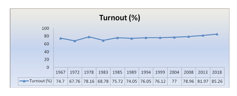 1967ರಿಂದ 2018ರವರೆಗೆ ಮತದಾನದ ಪ್ರಮಾಣ