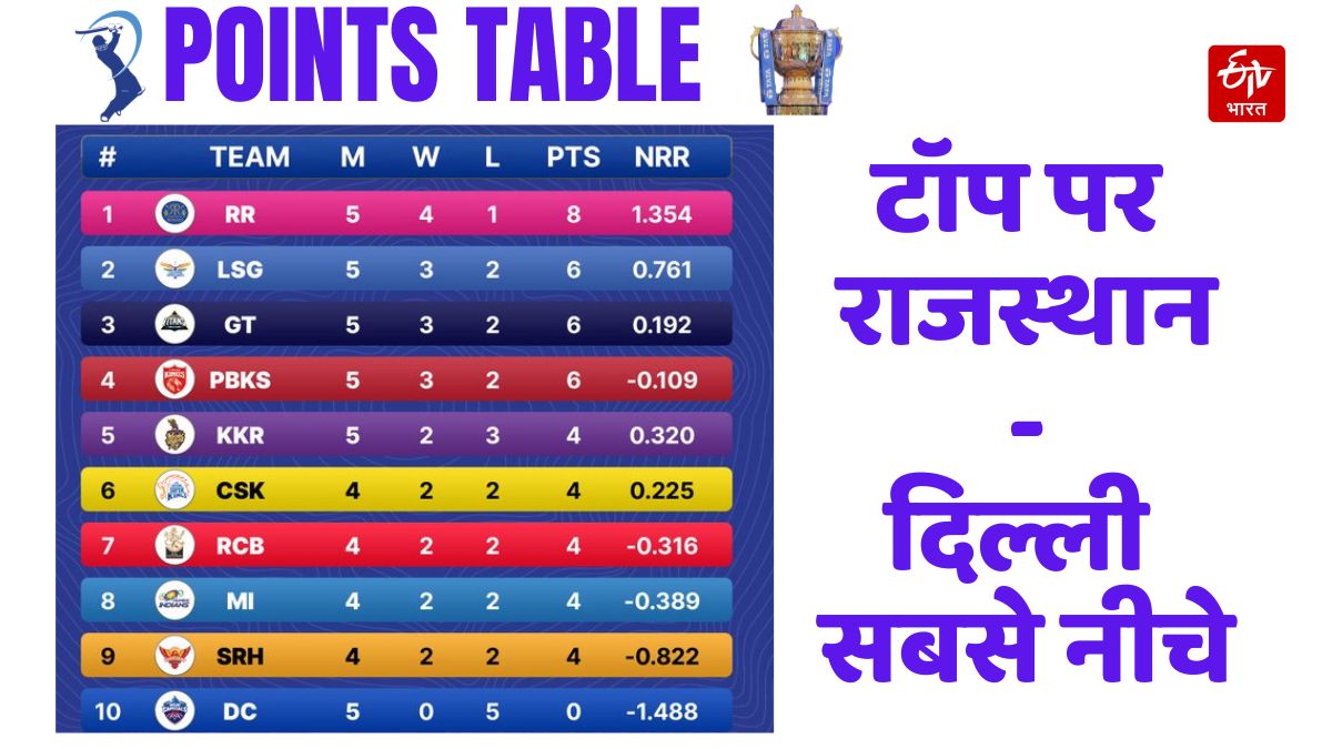 IPL 2023 IPL points table update