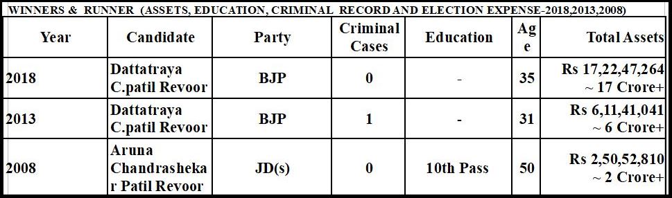 Kalaburagi south assembly constituency profile