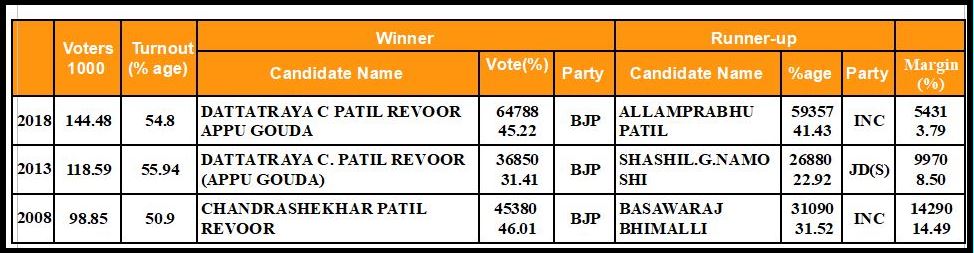 Kalaburagi south assembly constituency profile