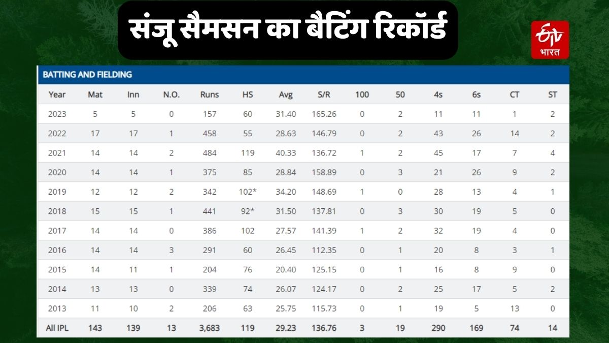 Captain Sanju Samson records