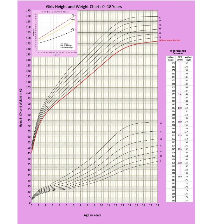 childrens height and weight chart