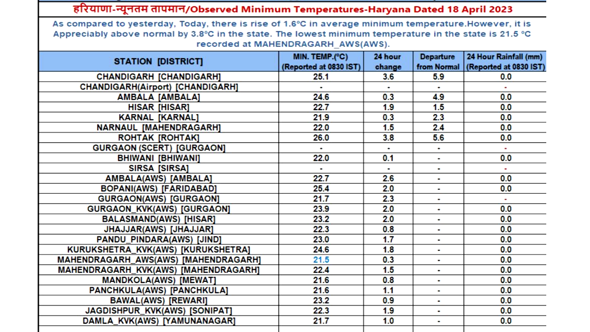 haryana imd forecast rain alert