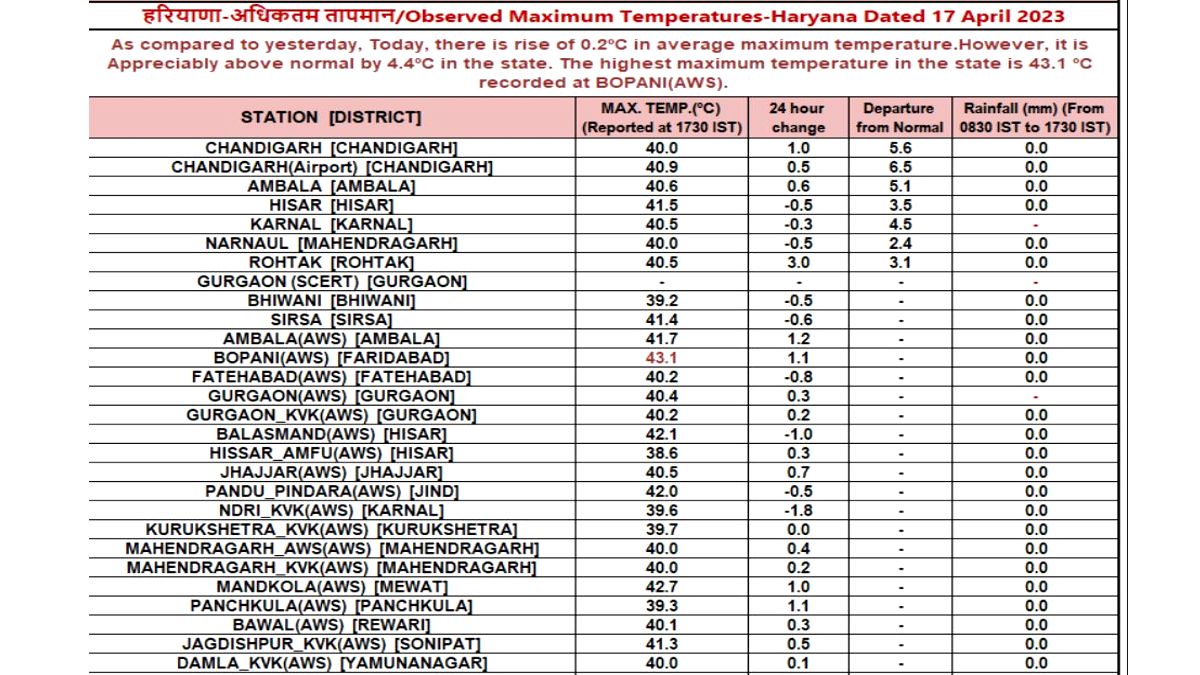 haryana imd forecast rain alert