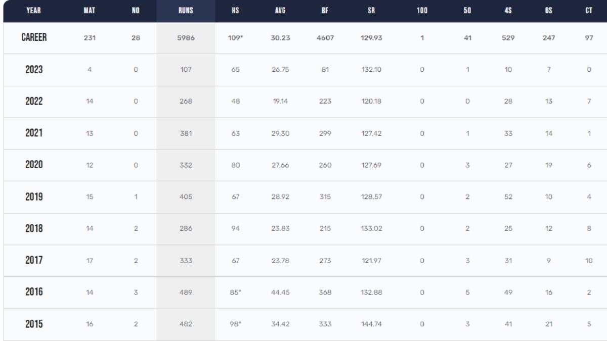 Rohit Sharma IPL Records