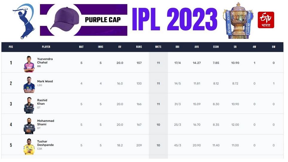 IPL 2023: ପର୍ପଲ କ୍ୟାପ ପିନ୍ଧିଛନ୍ତି ଚହଲ