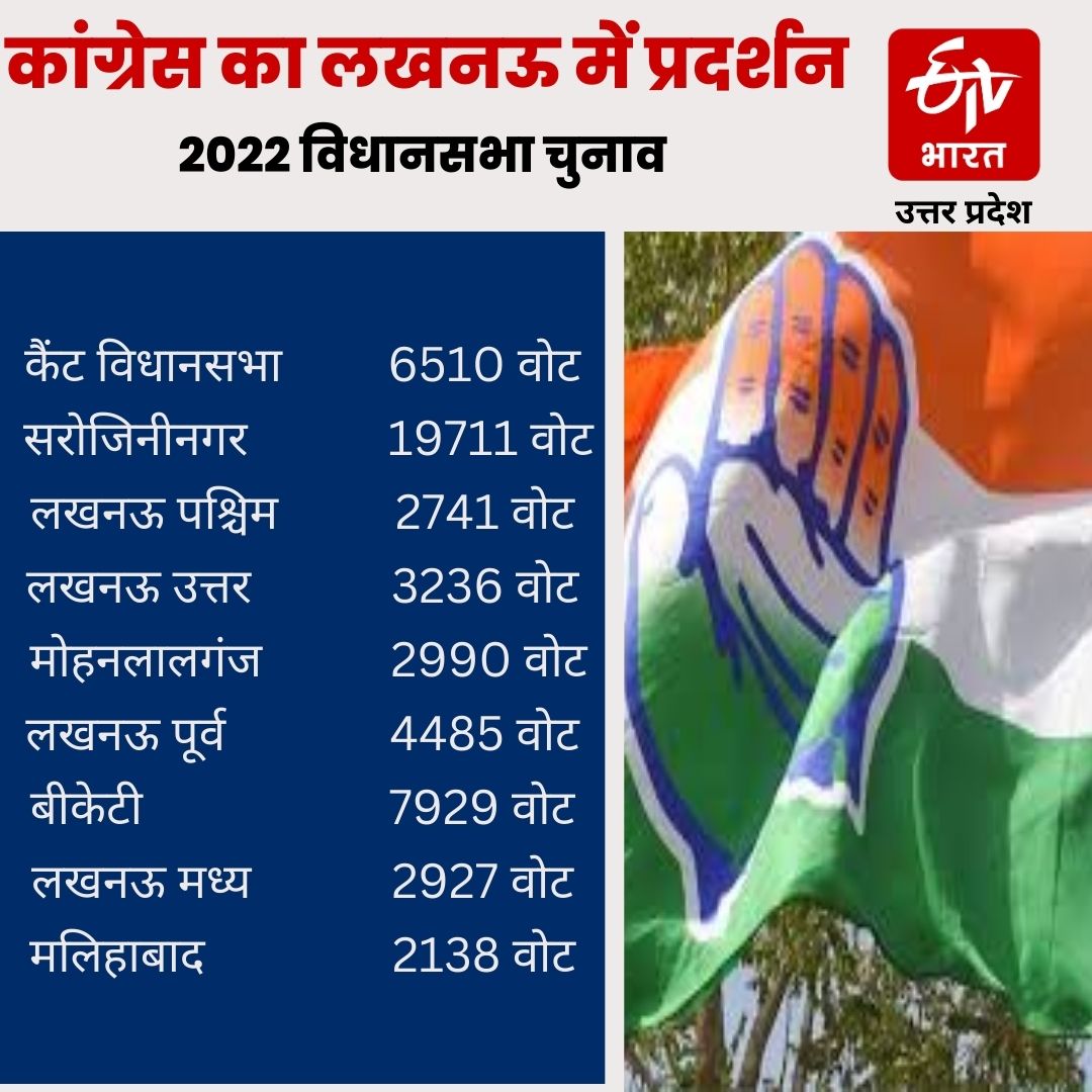 लोकसभा चुनाव से पहले यूपी में वोट बैंक बढ़ाना कांग्रेस के लिए बड़ी चुनौती.