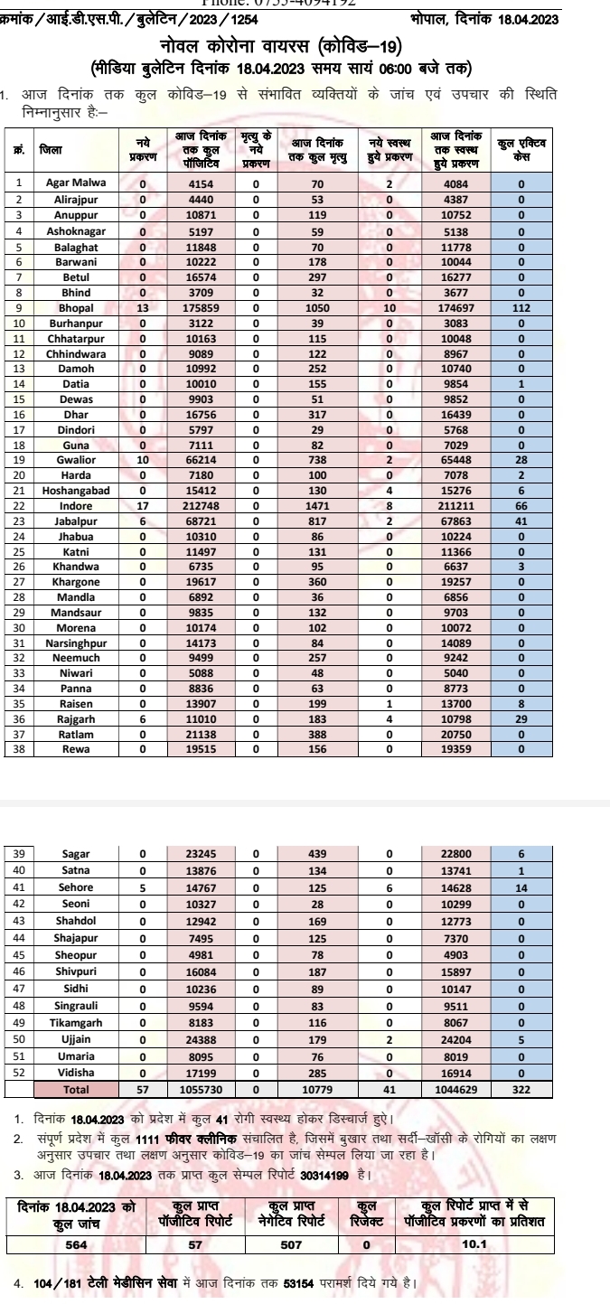 Corona positivity rate increased in mp