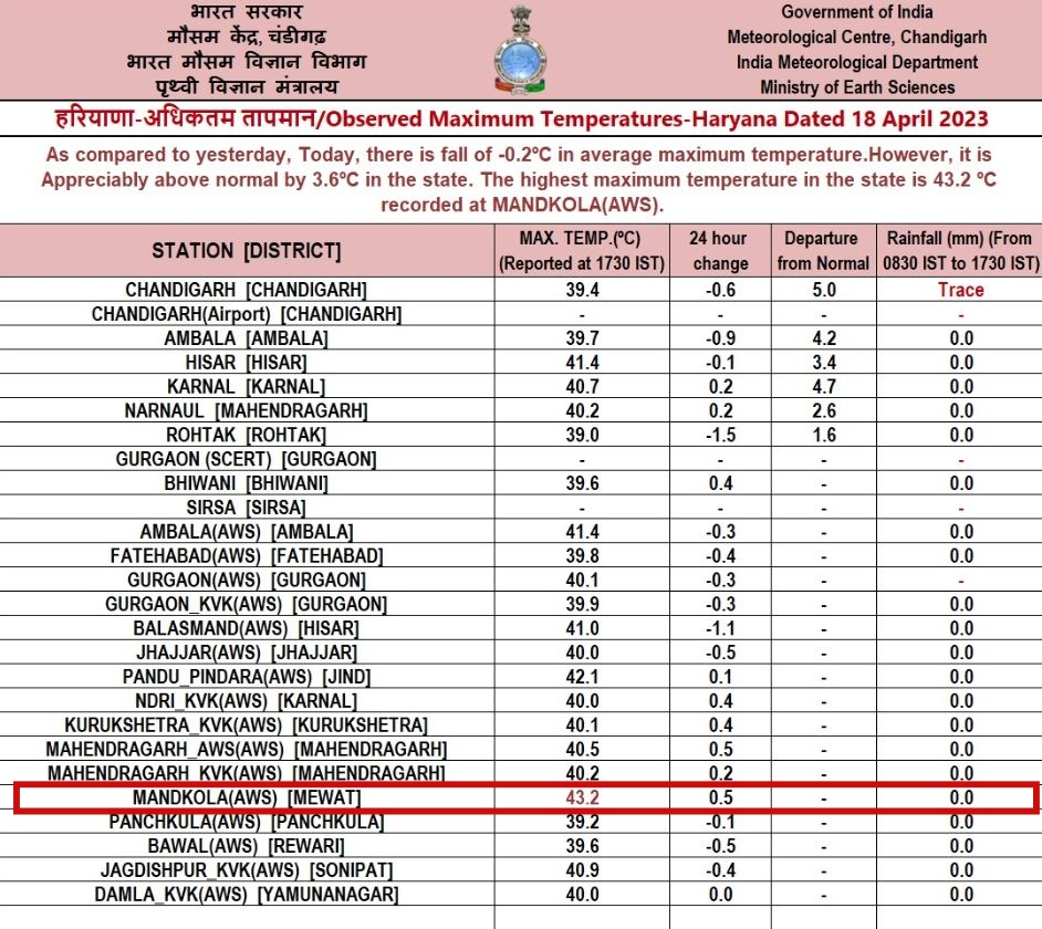 maximum temperature in haryana