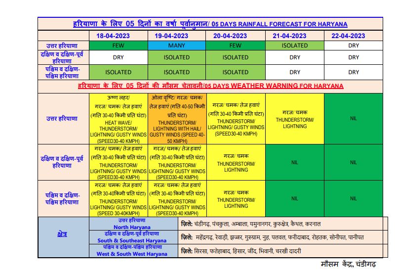 haryana rain forecast