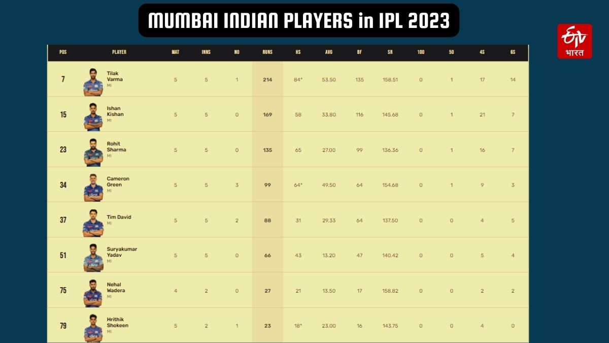 Most Runs For Mumbai Indians in IPL 2023