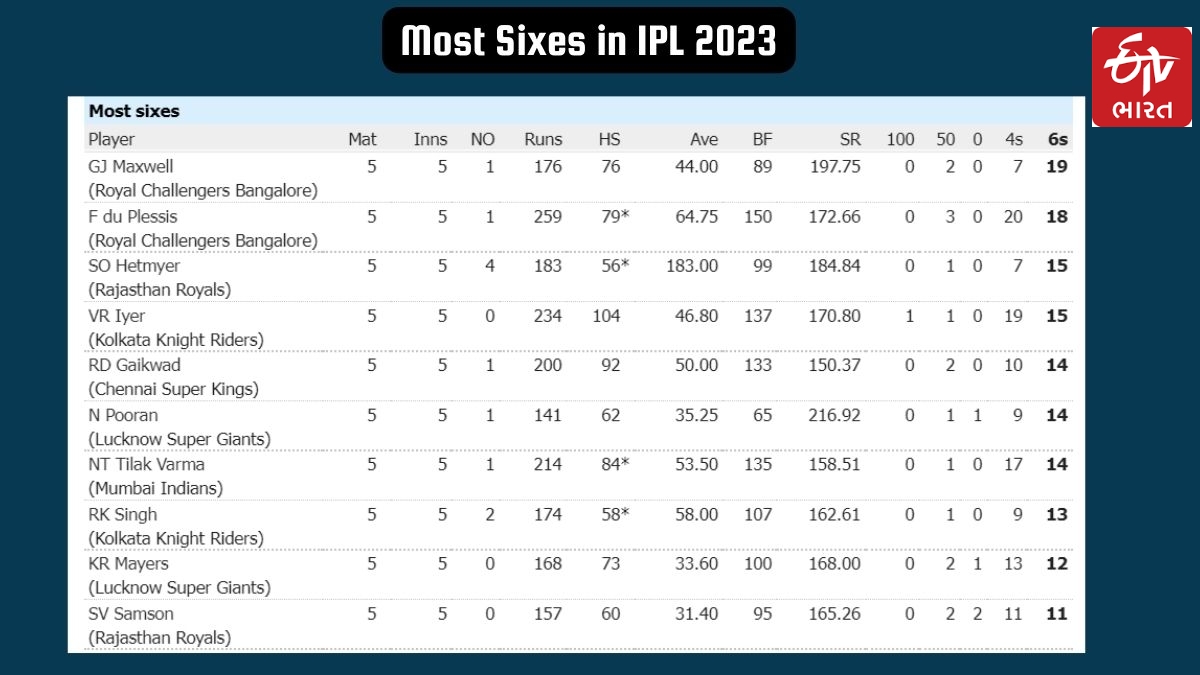 સૌથી વધુ સિક્સર મારનારા ખેલાડી