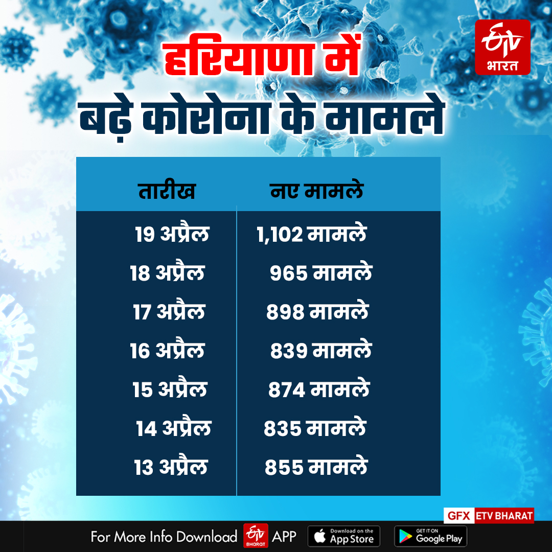 Haryana Corona Update