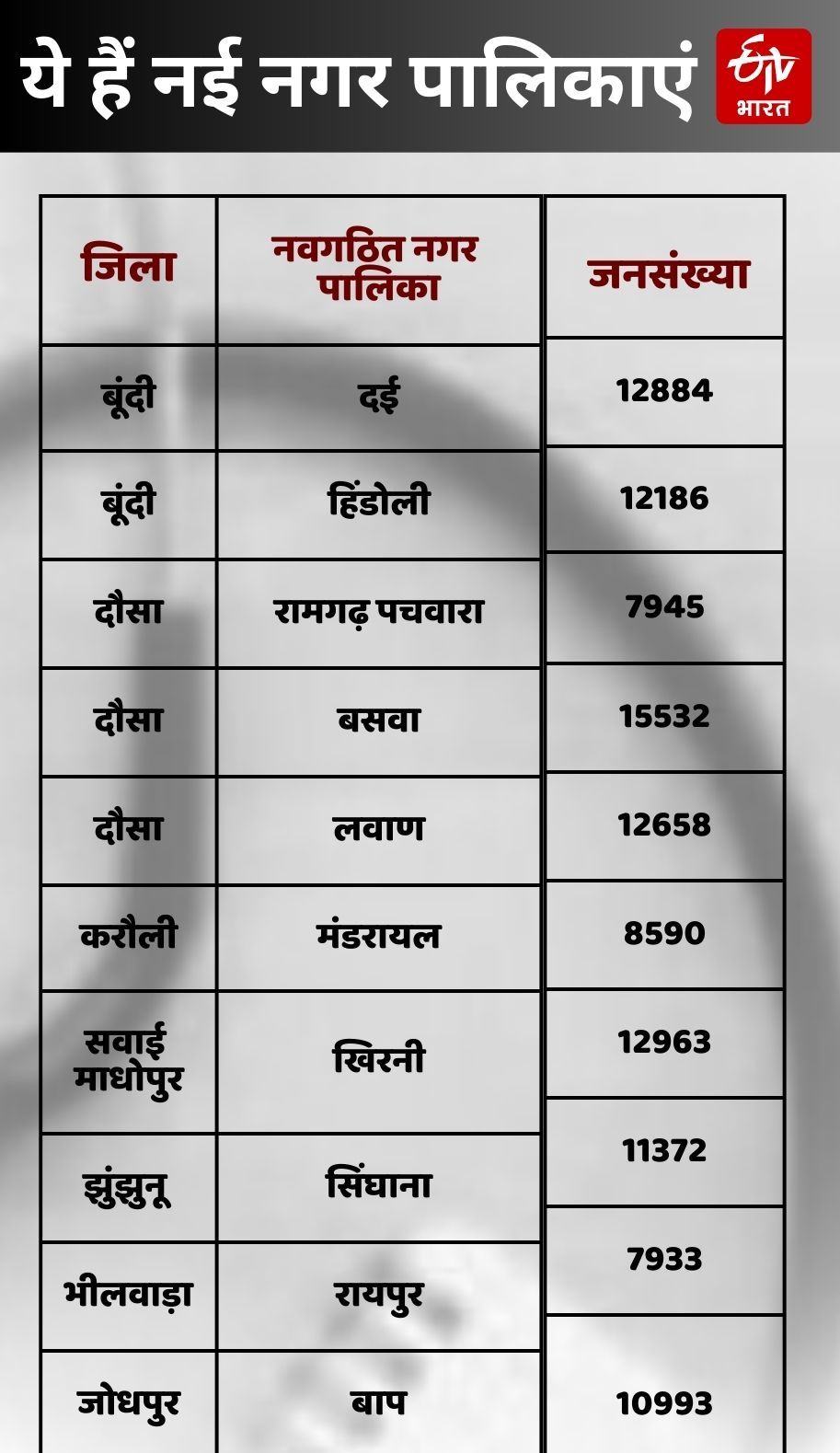 Gehlot government announced new municipality