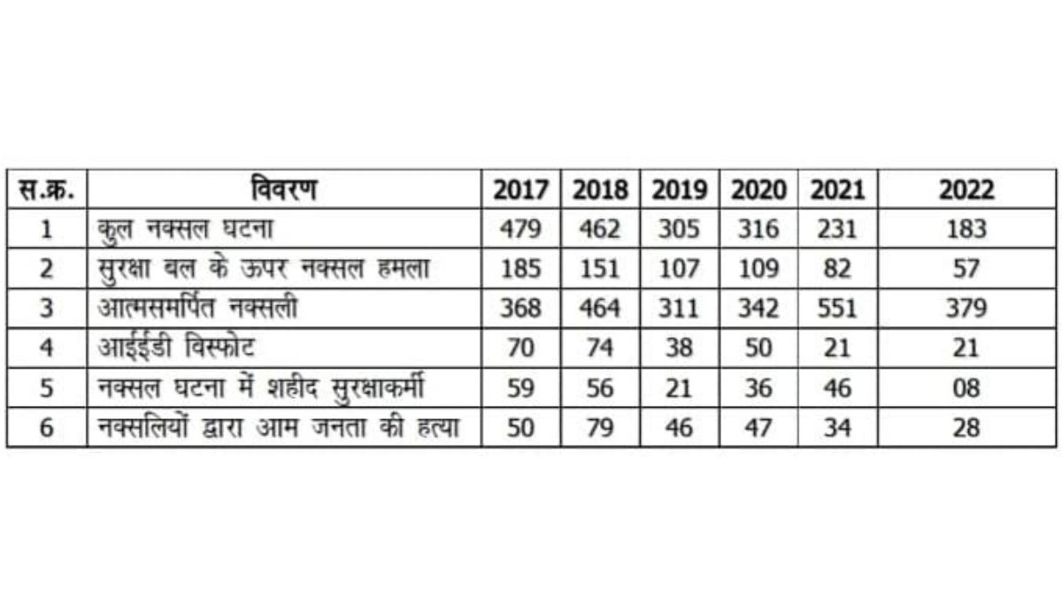 election year of Chhattisgarh