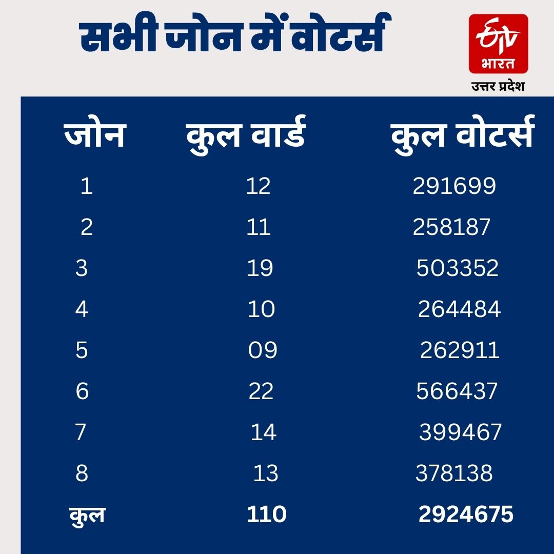 राजधानी लखनऊ के जोन 6 के सभी वार्डों में महिलाएं तय करेंगी जीत की राह.