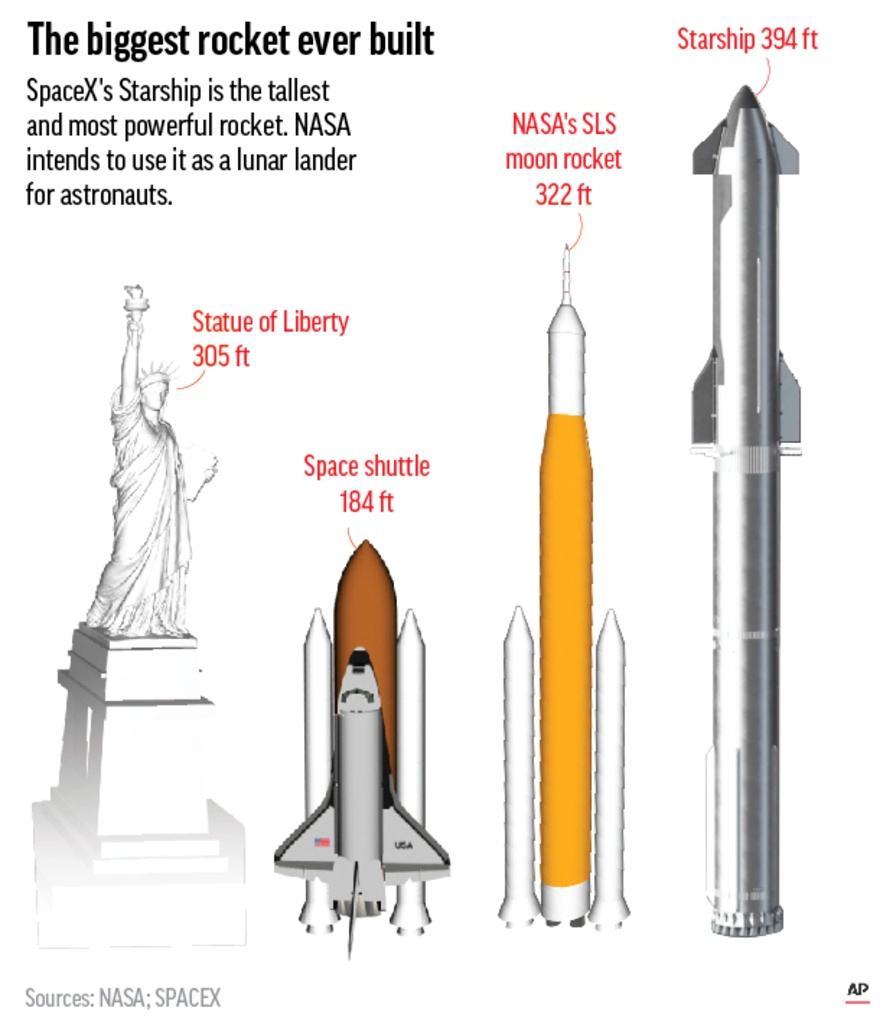 SpaceX giant rocket explodes after launch  SpaceX giant rocket  SpaceX  SpaceX giant rocket  Elon Musk  Texas  സ്‌പേസ്‌ എക്‌സിന്‍റെ ഭീമന്‍ റോക്കറ്റ്  സ്‌പേസ്‌ എക്‌സ്  ഭീമന്‍ റോക്കറ്റ്  റോക്കറ്റ്  ആദ്യ വിക്ഷേപണത്തില്‍ തന്നെ തകര്‍ന്നുവീണു  ഇലോണ്‍ മസ്‌ക്  മസ്‌ക്  സ്‌റ്റാർഷിപ്പ്  മെക്‌സികോ ഉള്‍ക്കടല്‍  മെക്‌സികോ  വിക്ഷേപണം  സ്‌പേസ്ഷിപ്പ്