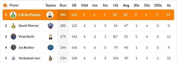 ipl 2023 points table rcb moves to fifth place orange purple caps holders rcb players