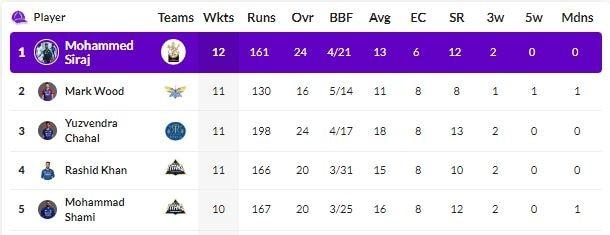 ipl 2023 points table rcb moves to fifth place orange purple caps holders rcb players