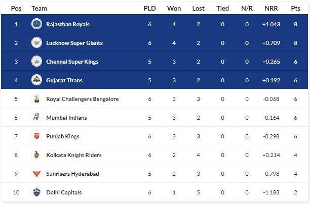 ipl 2023 points table rcb moves to fifth place orange purple caps holders rcb players