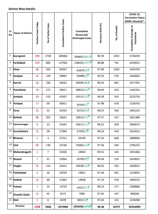 Haryana New Corona Cases 22 April