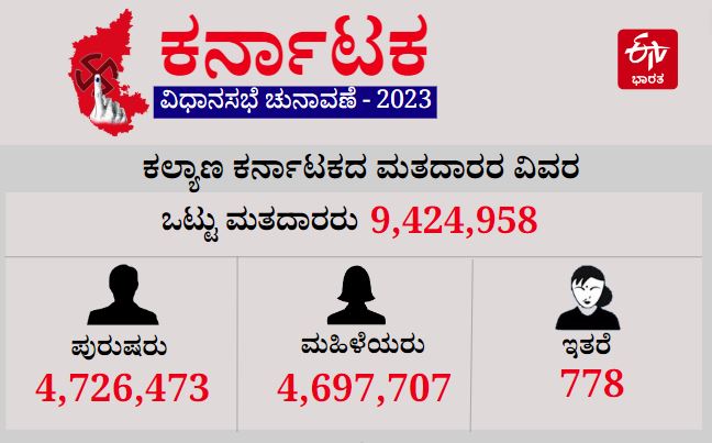 kalyan karnataka election profile