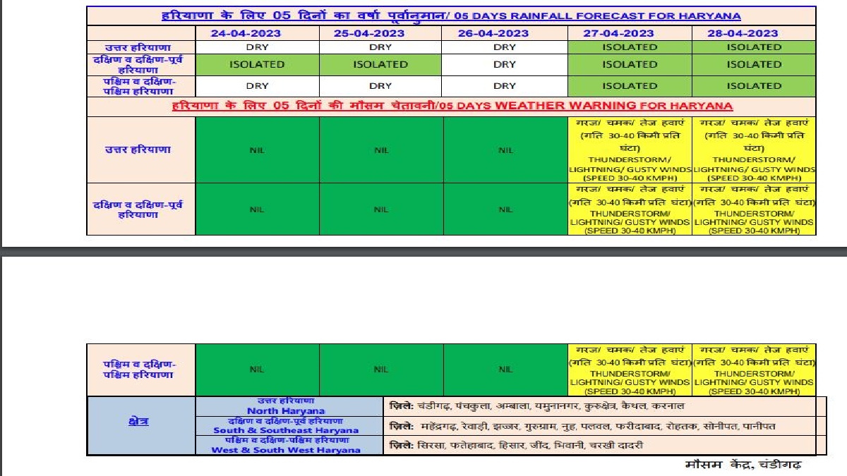 Haryana Weather Update Today 24 april