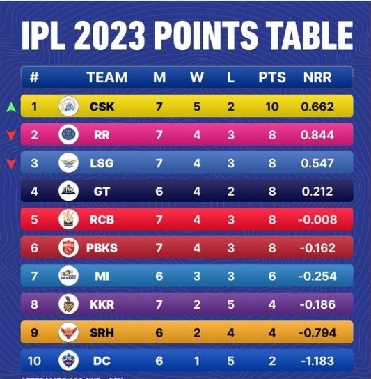 IPL Points Table