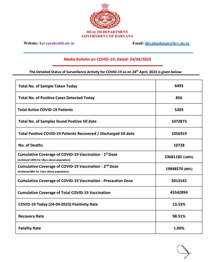 Haryana Corona Update