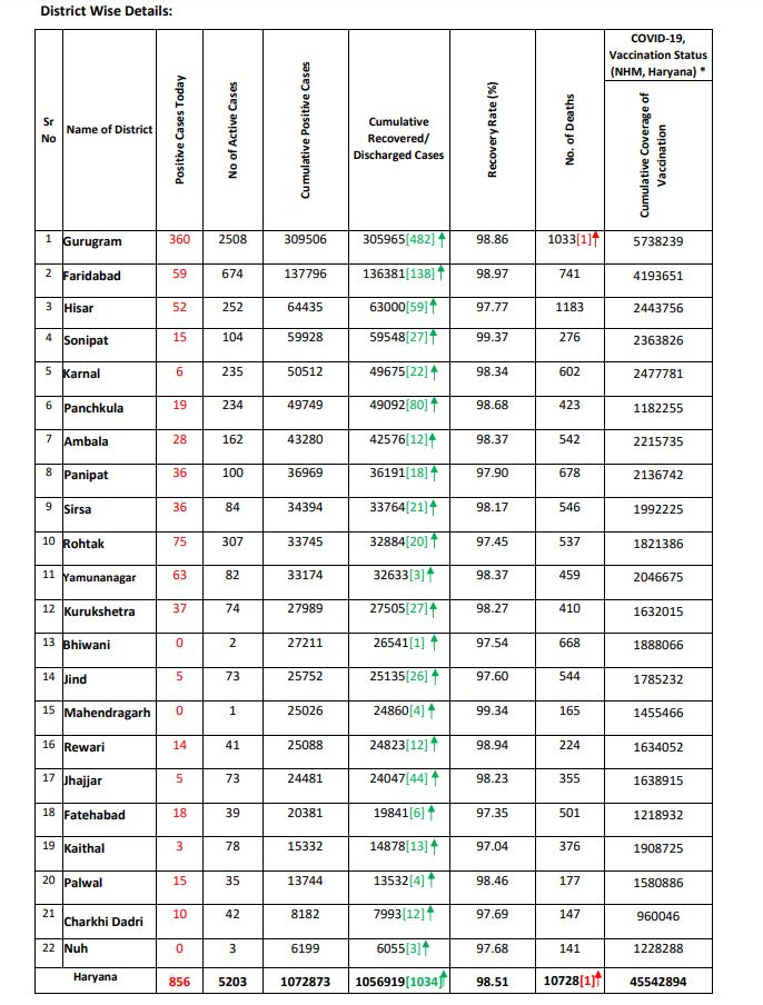 Haryana Corona Update
