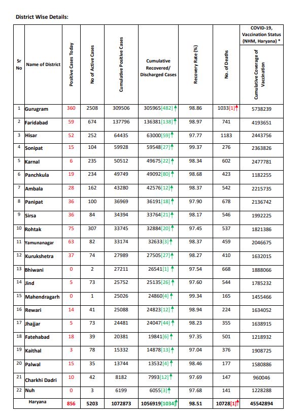 haryana corona update today 25 april