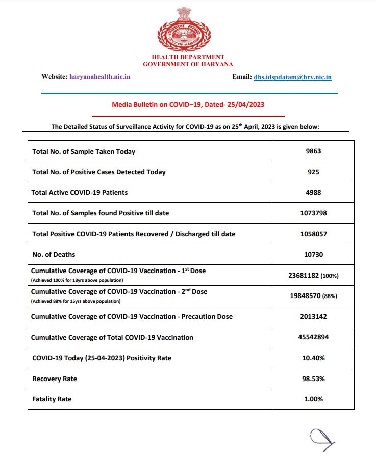 Haryana Corona Update