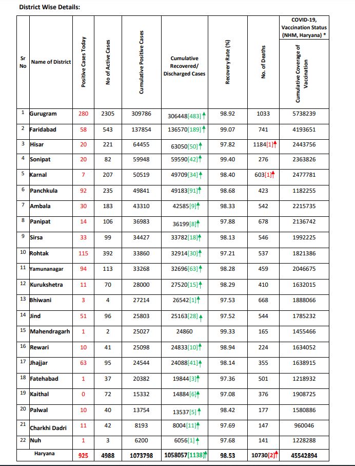 Haryana Corona Update